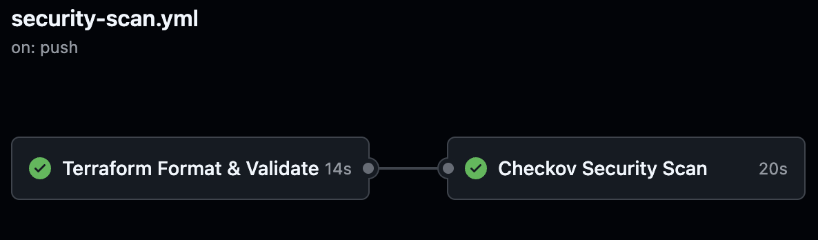 GitHub Actions workflow running Terraform validation and Checkov scan